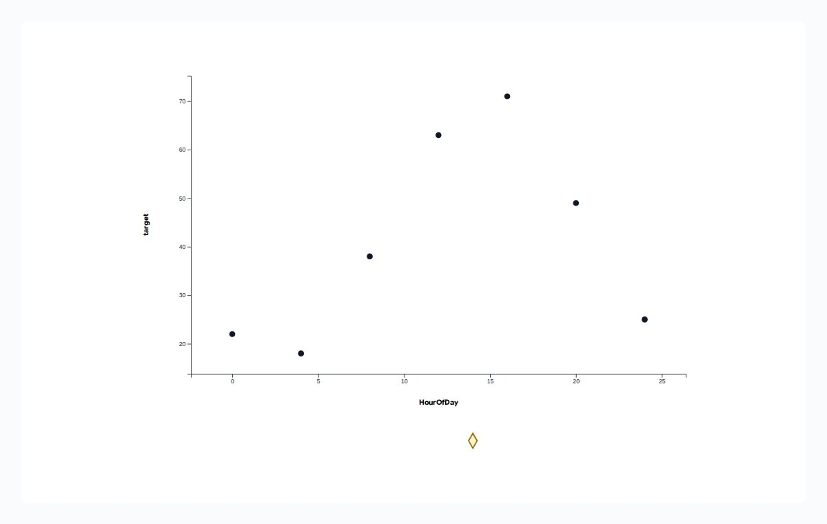 Seven observed demand points on a chart with HourOfDay horizontally and target vertically; a prediction-input diamond sits below the chart. No forecast curve is displayed.
