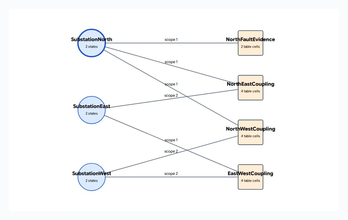 Three substation circles connect to one local evidence factor and three pairwise coupling factors.