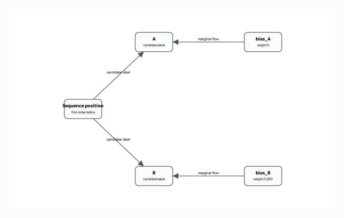 Sequence position branches to candidate labels A and B, connected to bias_A and bias_B feature boxes.