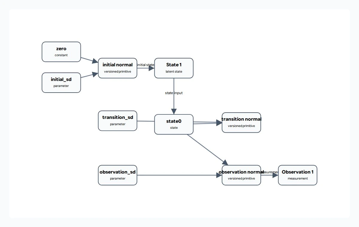 Parameter and expression boxes feed initial normal, transition normal and observation normal distributions, with State 1 and Observation 1 nodes.