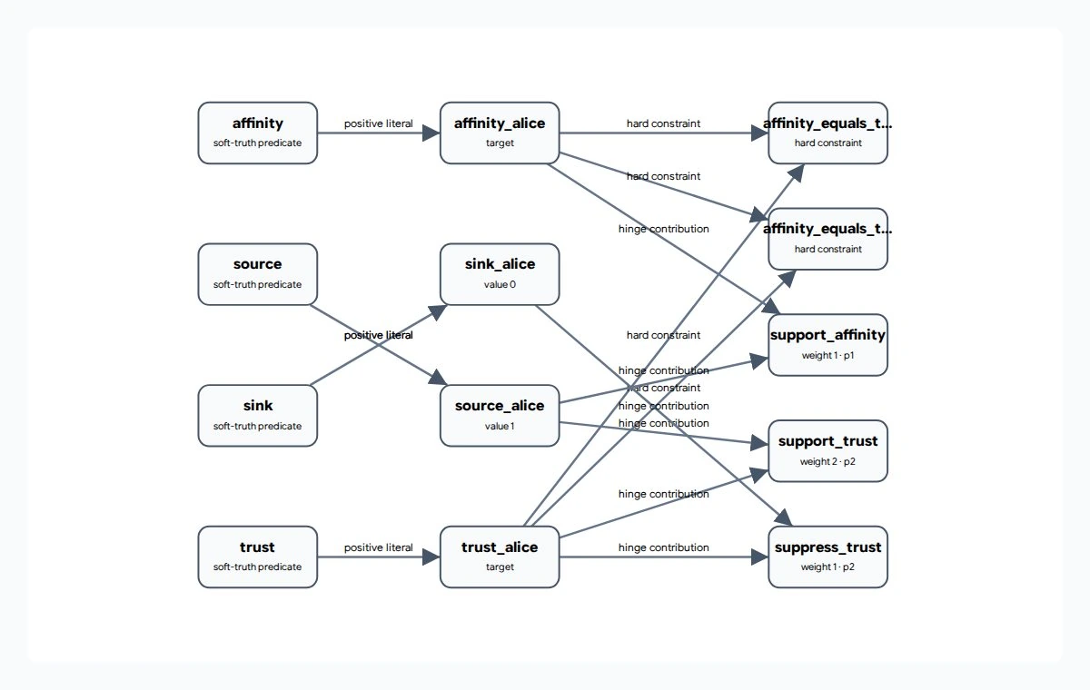Affinity, source, sink and trust predicates connect to alice values and equality, support and suppression rules.