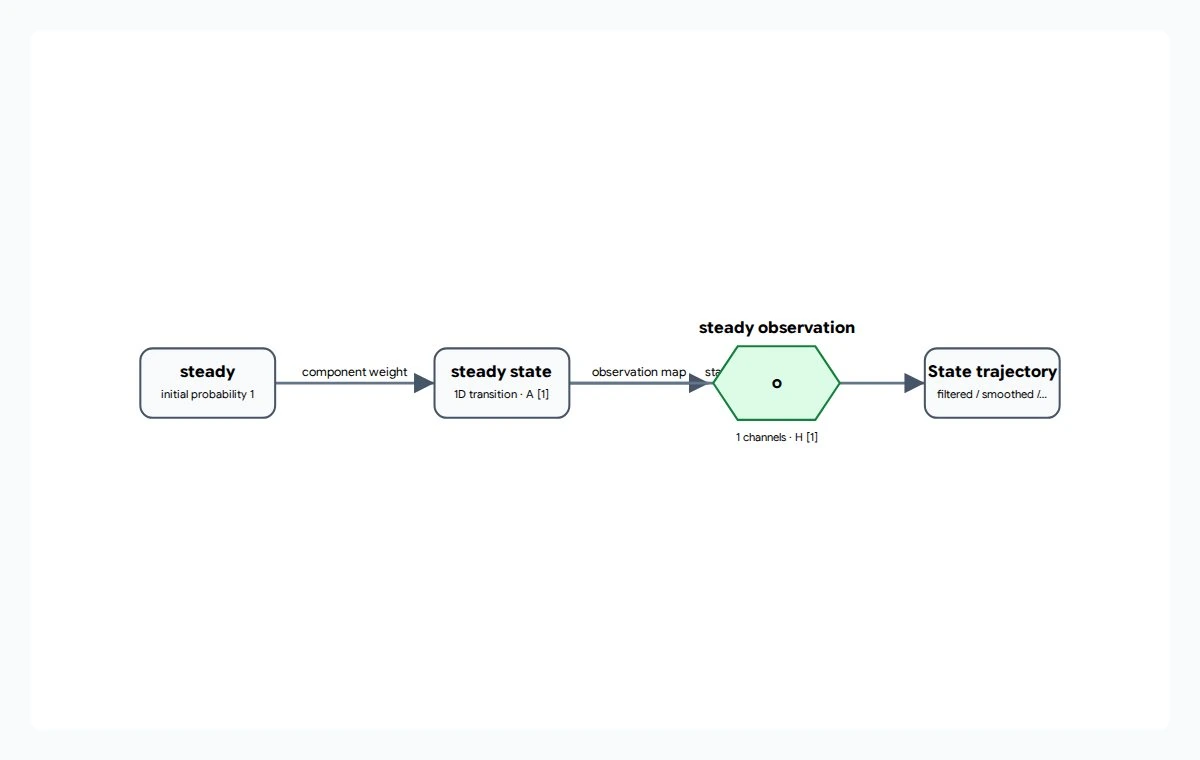 A steady regime connects to steady state, steady observation and a State trajectory output box.