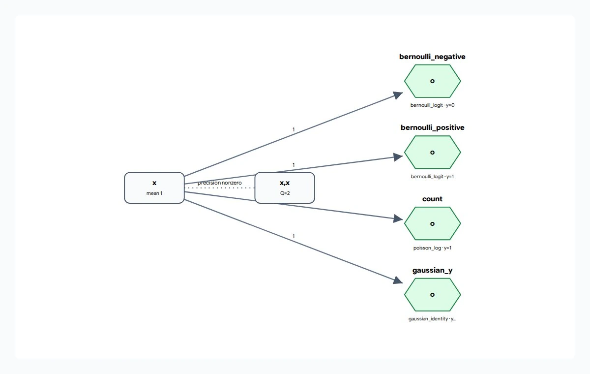 Hidden x connects to a precision entry and four observation nodes: bernoulli_negative, bernoulli_positive, count and gaussian_y.